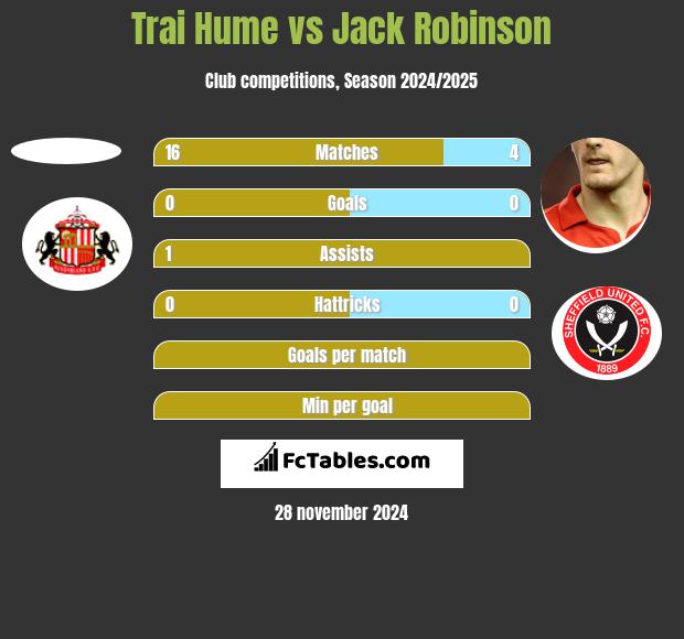 Trai Hume vs Jack Robinson h2h player stats