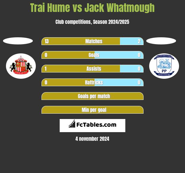 Trai Hume vs Jack Whatmough h2h player stats