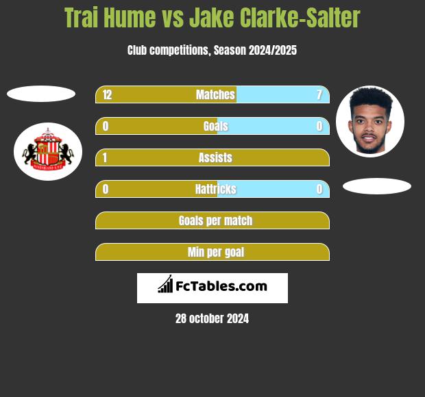 Trai Hume vs Jake Clarke-Salter h2h player stats