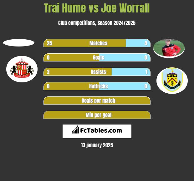 Trai Hume vs Joe Worrall h2h player stats