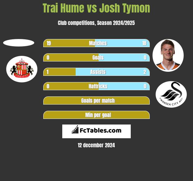 Trai Hume vs Josh Tymon h2h player stats