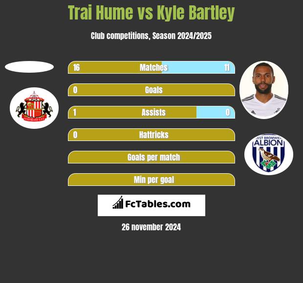 Trai Hume vs Kyle Bartley h2h player stats