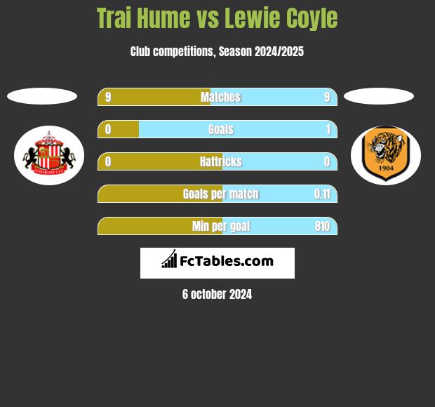 Trai Hume vs Lewie Coyle h2h player stats