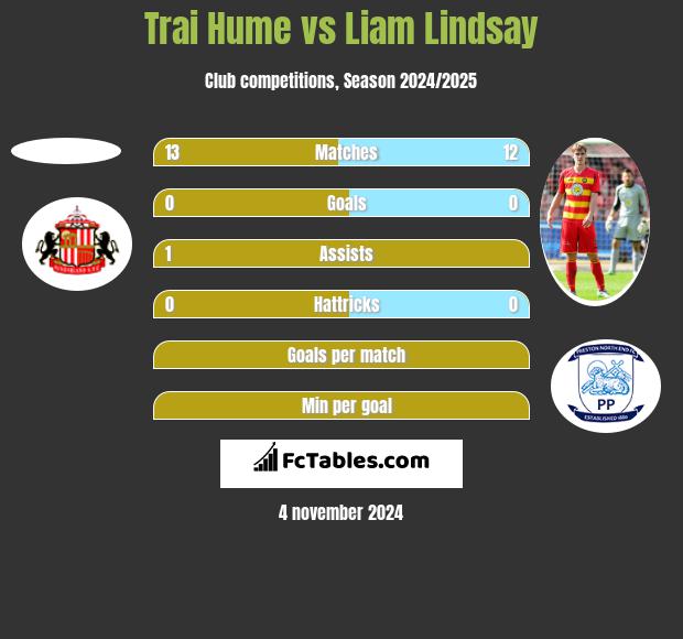 Trai Hume vs Liam Lindsay h2h player stats