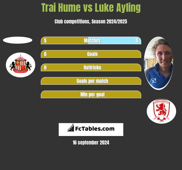 Trai Hume vs Luke Ayling h2h player stats