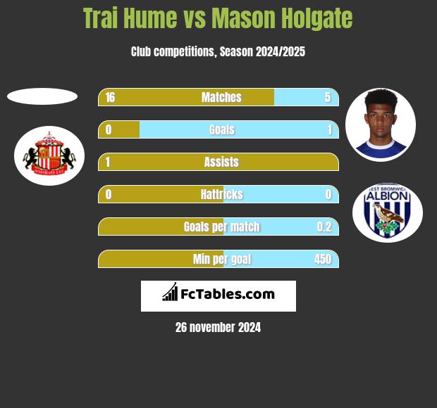 Trai Hume vs Mason Holgate h2h player stats