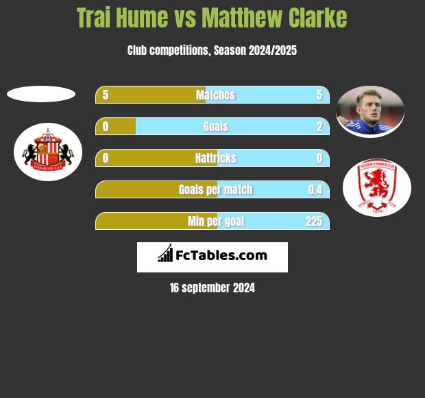 Trai Hume vs Matthew Clarke h2h player stats