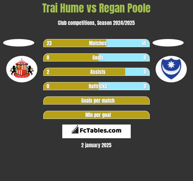 Trai Hume vs Regan Poole h2h player stats