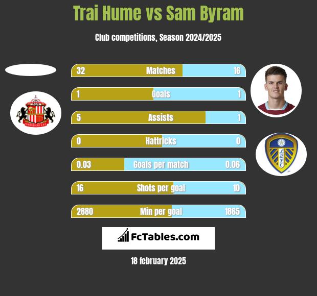 Trai Hume vs Sam Byram h2h player stats