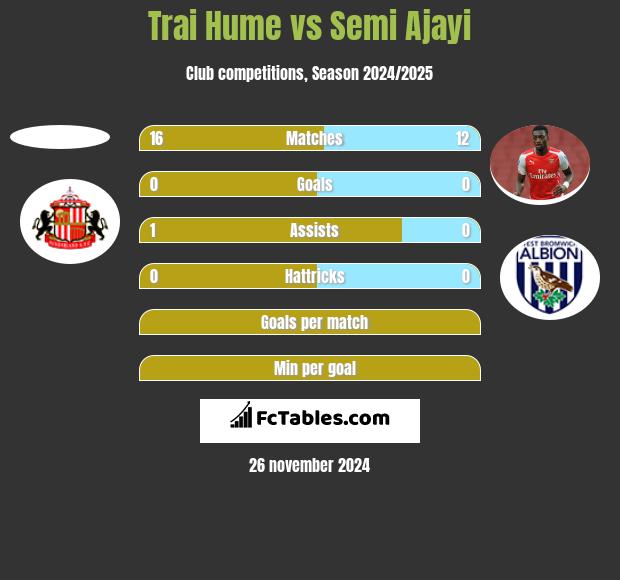 Trai Hume vs Semi Ajayi h2h player stats