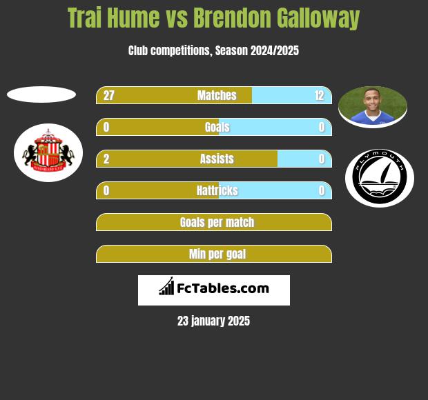 Trai Hume vs Brendon Galloway h2h player stats