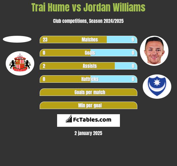 Trai Hume vs Jordan Williams h2h player stats