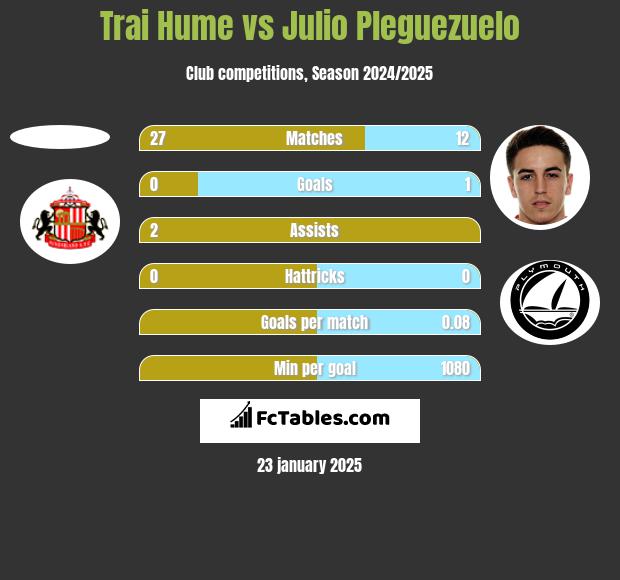 Trai Hume vs Julio Pleguezuelo h2h player stats