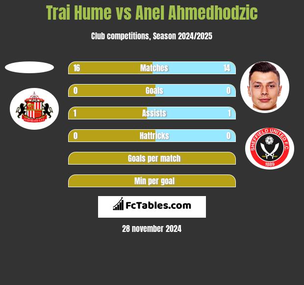 Trai Hume vs Anel Ahmedhodzic h2h player stats