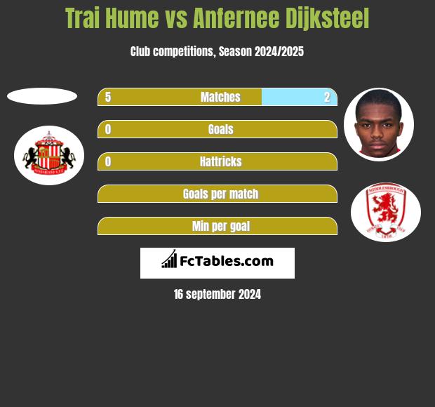 Trai Hume vs Anfernee Dijksteel h2h player stats