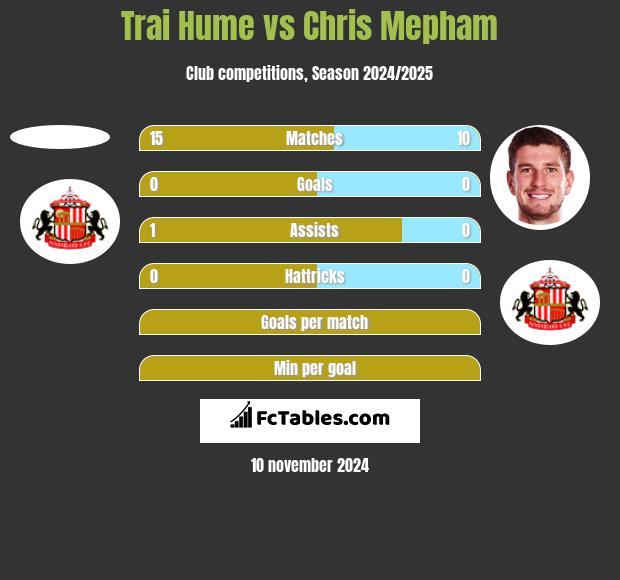 Trai Hume vs Chris Mepham h2h player stats