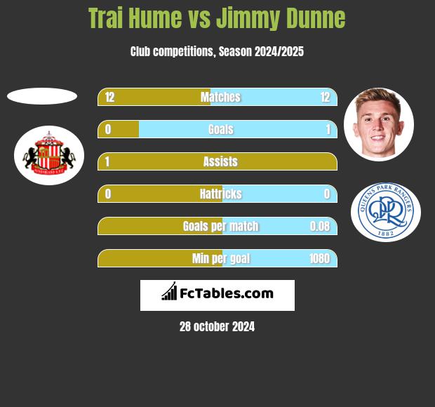 Trai Hume vs Jimmy Dunne h2h player stats