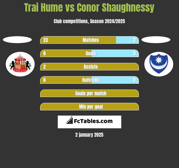 Trai Hume vs Conor Shaughnessy h2h player stats