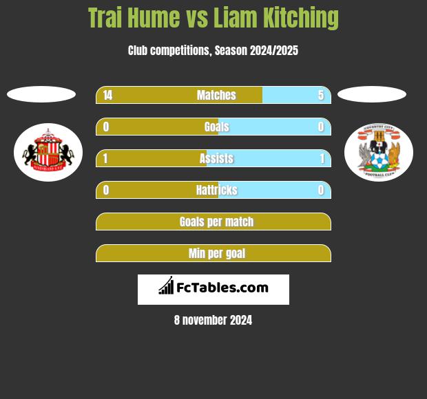 Trai Hume vs Liam Kitching h2h player stats