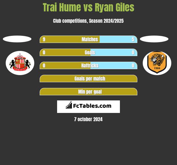 Trai Hume vs Ryan Giles h2h player stats