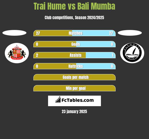 Trai Hume vs Bali Mumba h2h player stats