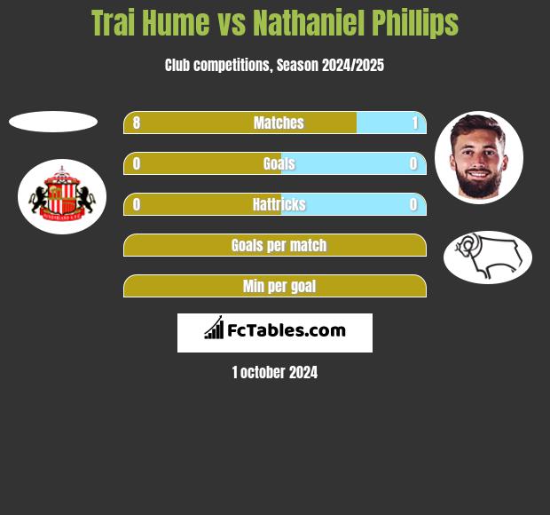 Trai Hume vs Nathaniel Phillips h2h player stats