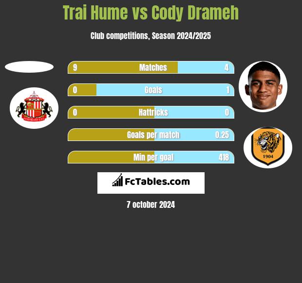 Trai Hume vs Cody Drameh h2h player stats