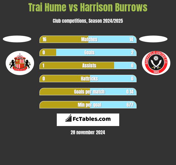 Trai Hume vs Harrison Burrows h2h player stats