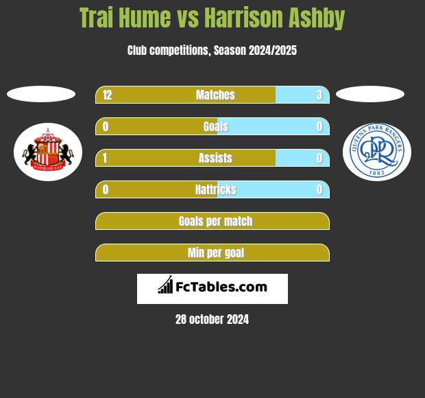 Trai Hume vs Harrison Ashby h2h player stats