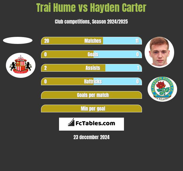 Trai Hume vs Hayden Carter h2h player stats