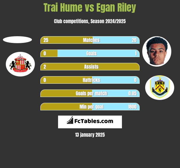 Trai Hume vs Egan Riley h2h player stats