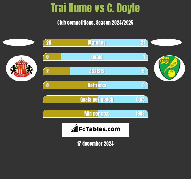 Trai Hume vs C. Doyle h2h player stats