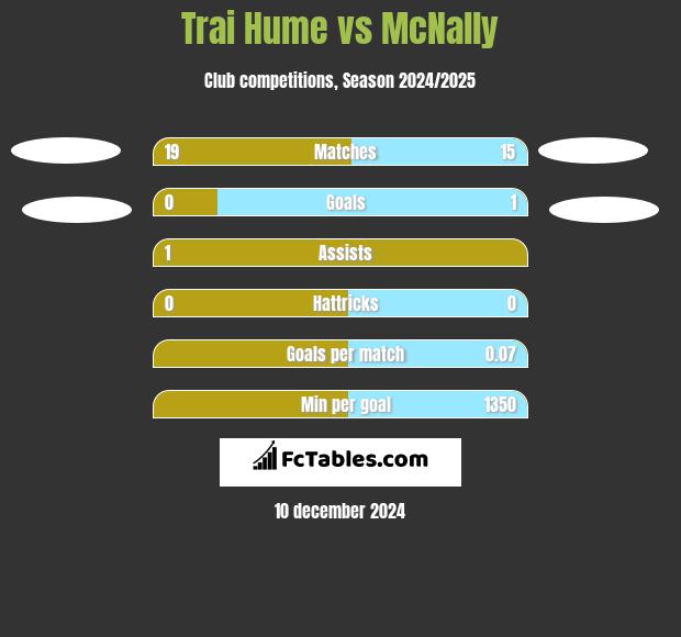 Trai Hume vs McNally h2h player stats