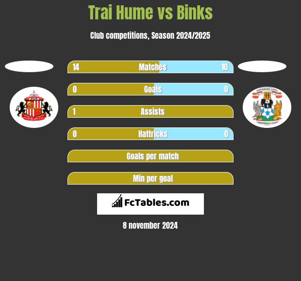 Trai Hume vs Binks h2h player stats