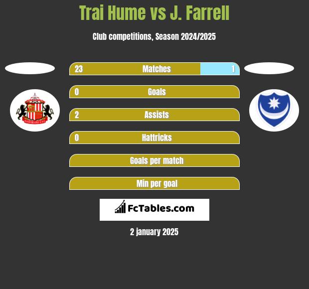 Trai Hume vs J. Farrell h2h player stats