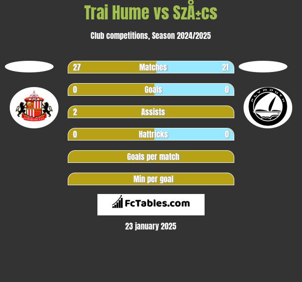 Trai Hume vs SzÅ±cs h2h player stats