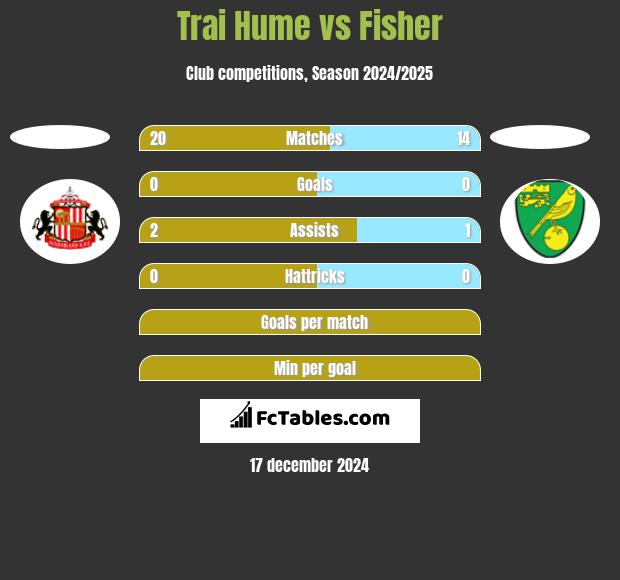 Trai Hume vs Fisher h2h player stats