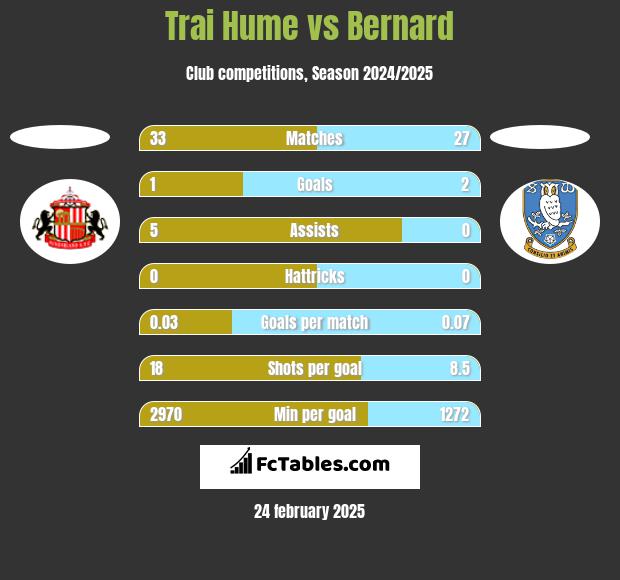 Trai Hume vs Bernard h2h player stats