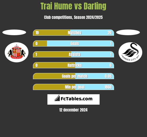 Trai Hume vs Darling h2h player stats