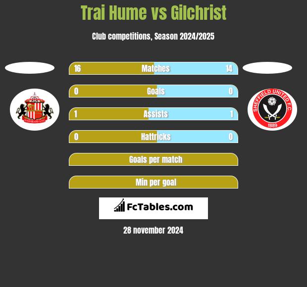 Trai Hume vs Gilchrist h2h player stats