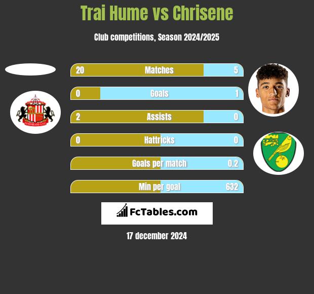 Trai Hume vs Chrisene h2h player stats