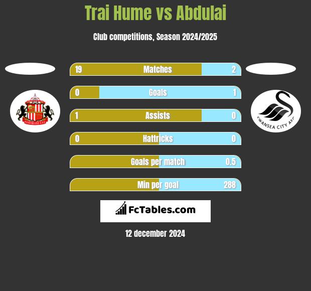 Trai Hume vs Abdulai h2h player stats