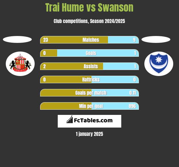 Trai Hume vs Swanson h2h player stats