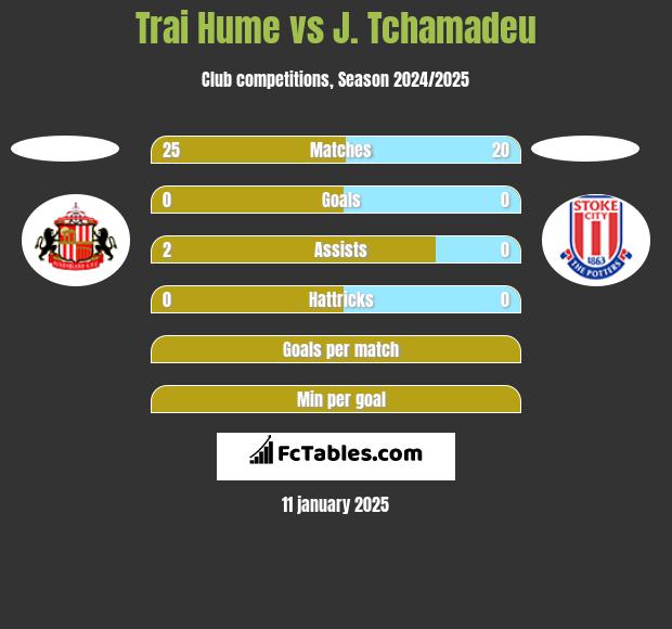 Trai Hume vs J. Tchamadeu h2h player stats