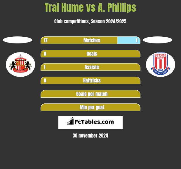 Trai Hume vs A. Phillips h2h player stats