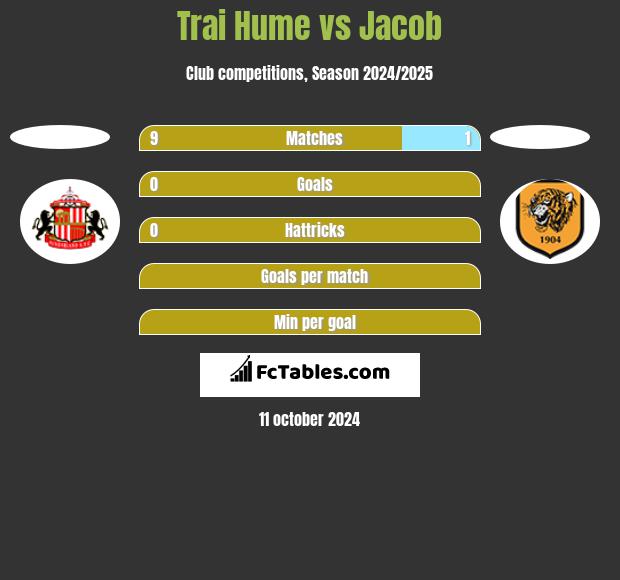 Trai Hume vs Jacob h2h player stats