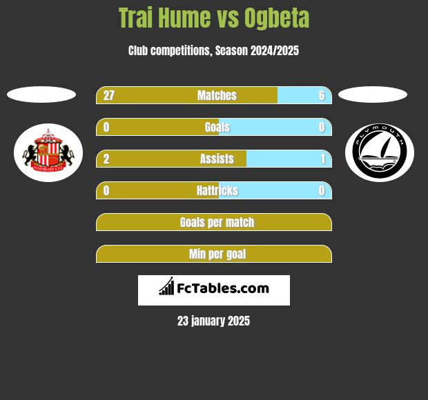 Trai Hume vs Ogbeta h2h player stats