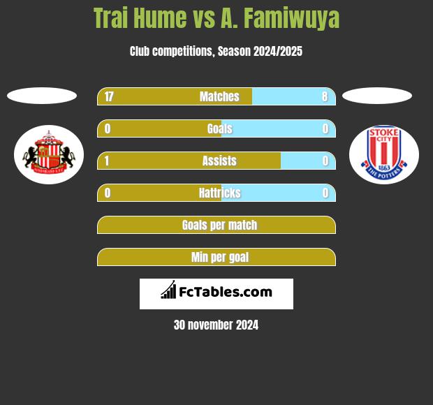 Trai Hume vs A. Famiwuya h2h player stats