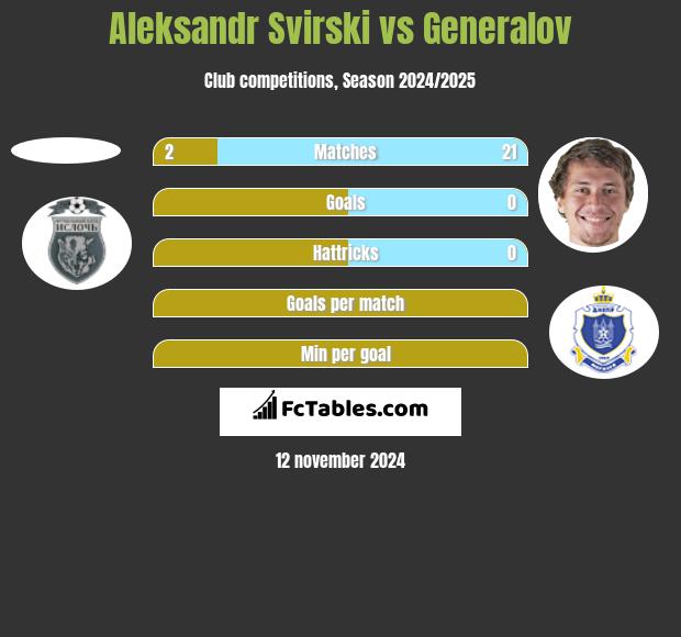 Aleksandr Svirski vs Generalov h2h player stats