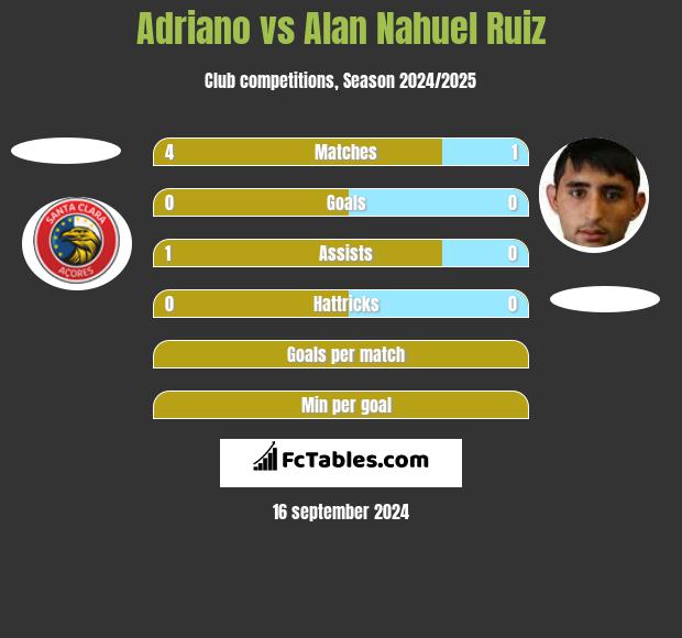 Adriano vs Alan Nahuel Ruiz h2h player stats